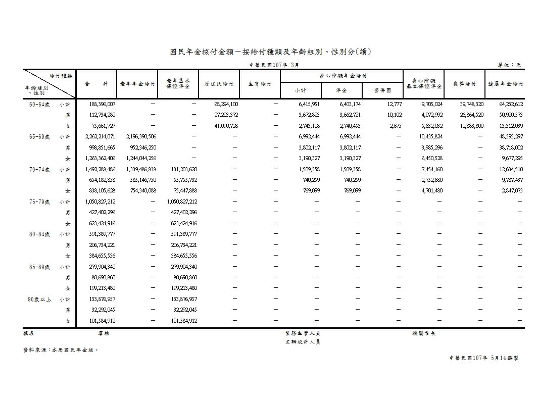 國民年金核付金額－按給付種類及年齡組別、性別分第2頁圖表